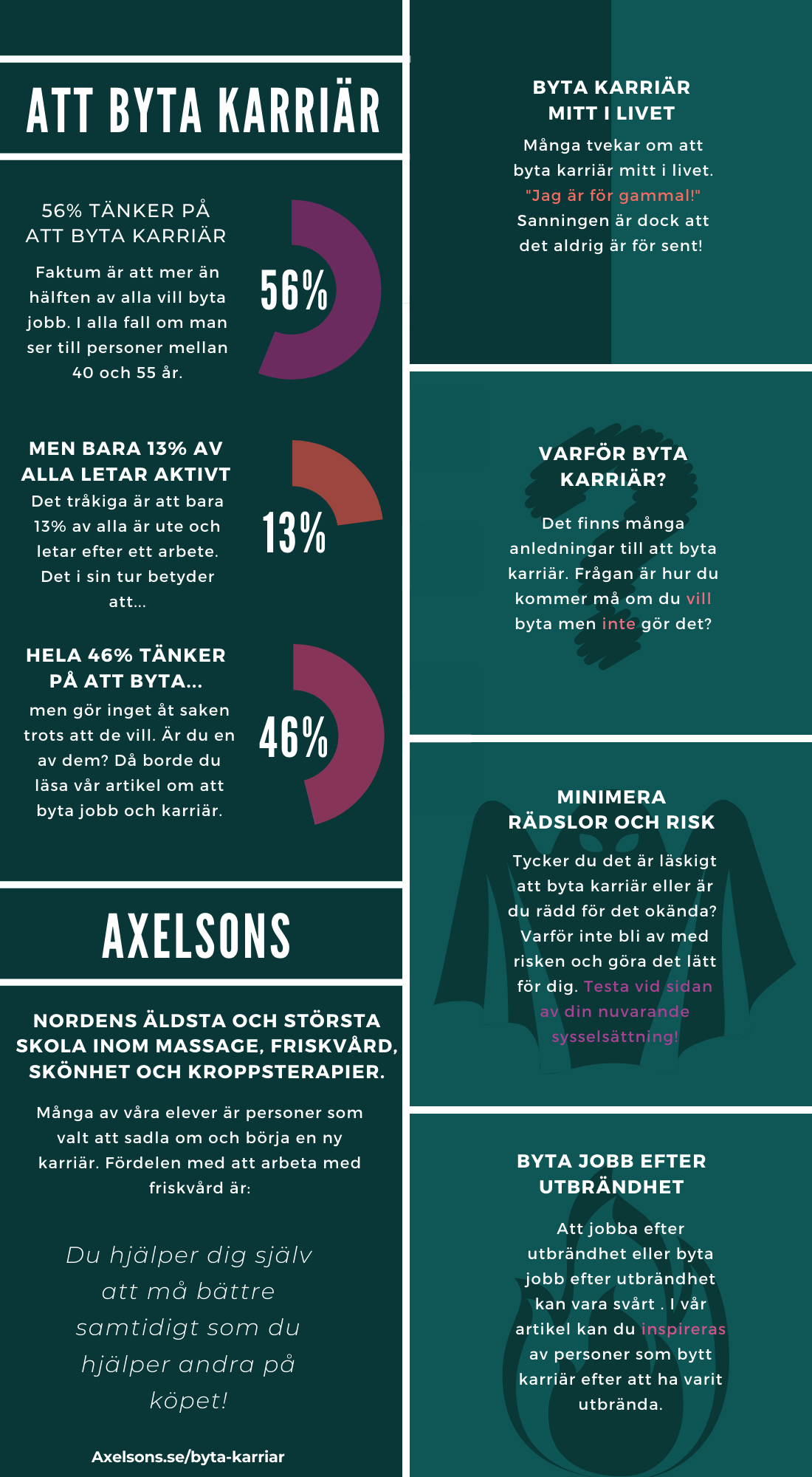 Byta Karriär Infographic Axelsons.se