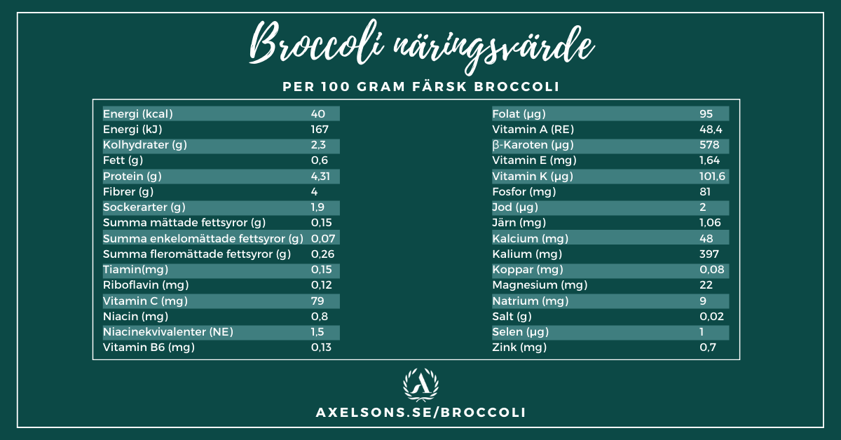 Broccoli näringsvärde tabell